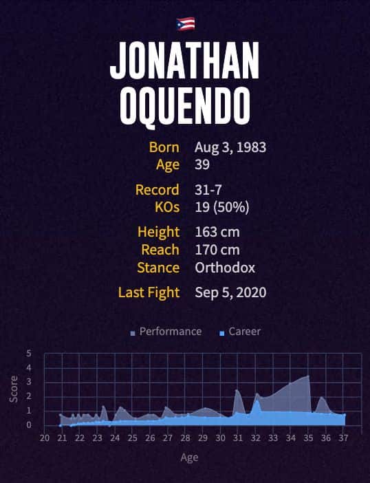 Jonathan Oquendo's boxing career