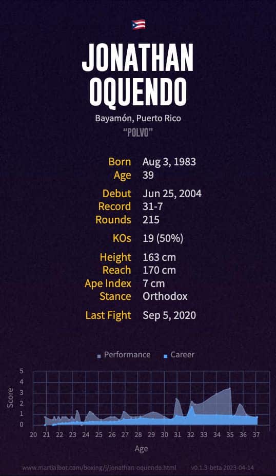 Jonathan Oquendo's Record
