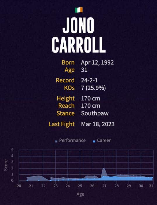 Jono Carroll's boxing career