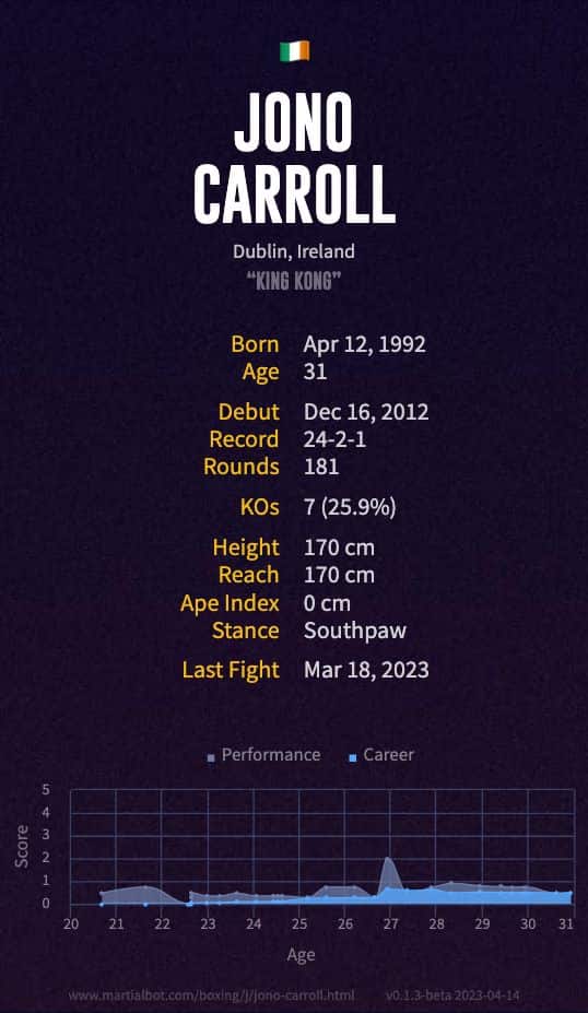 Jono Carroll's record and stats