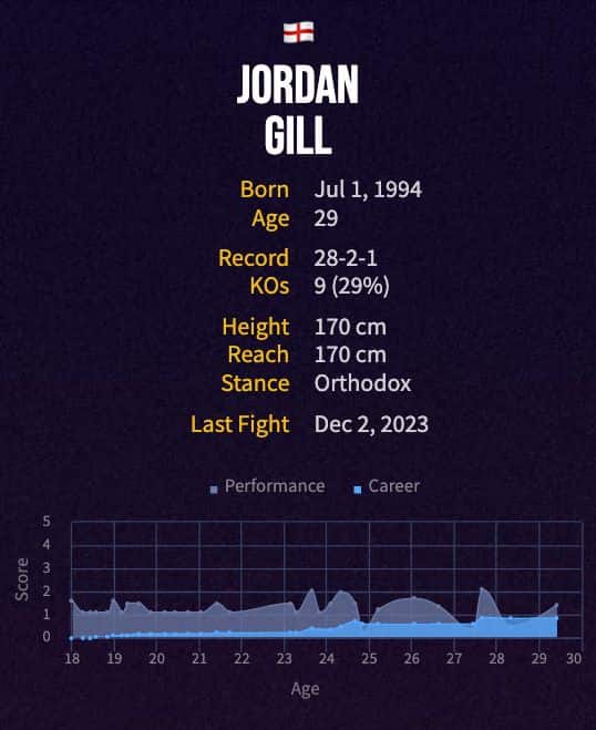 Jordan Gill's boxing career