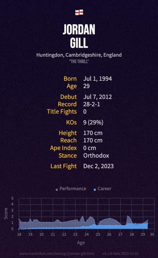 Jordan Gill's boxing record and stats summarized in an infographic