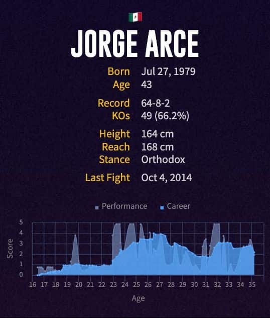 Jorge Arce's boxing career