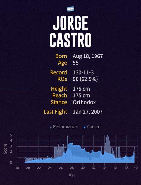 Jorge Castro's boxing career