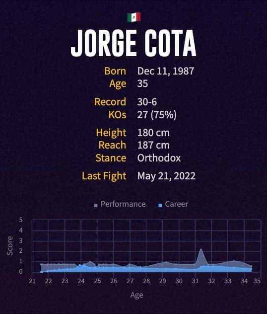 Jorge Cota's boxing career