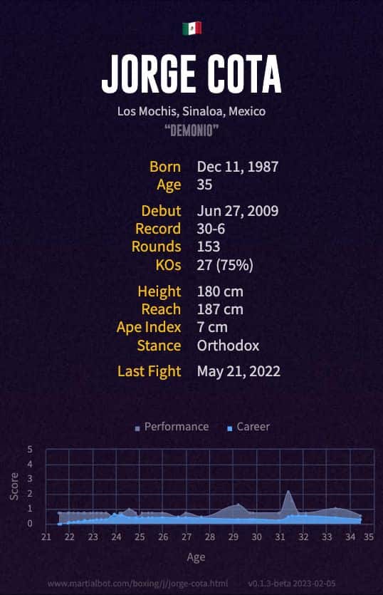 Jorge Cota's Record