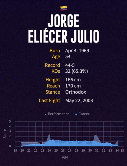 Jorge Eliécer Julio's boxing career