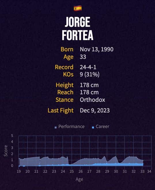 Jorge Fortea's boxing career