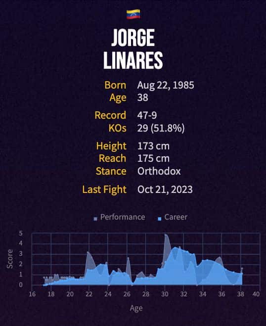 Jorge Linares' boxing career