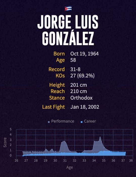 Jorge Luis González' boxing career