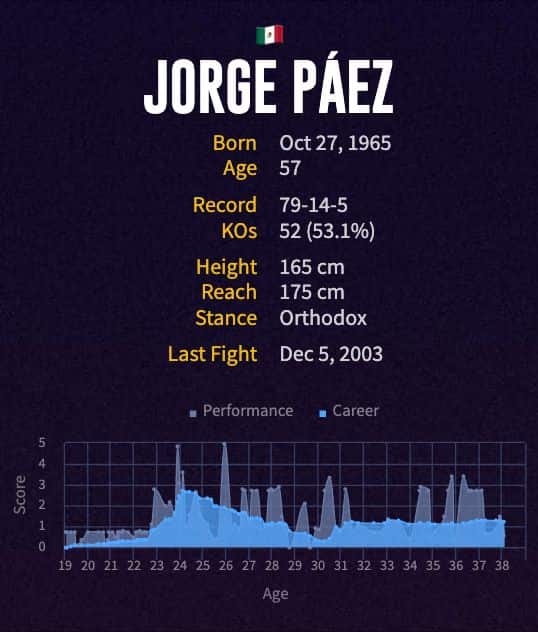 Jorge Páez' boxing career