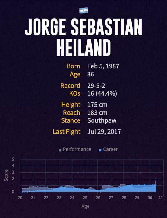 Jorge Sebastian Heiland's boxing career
