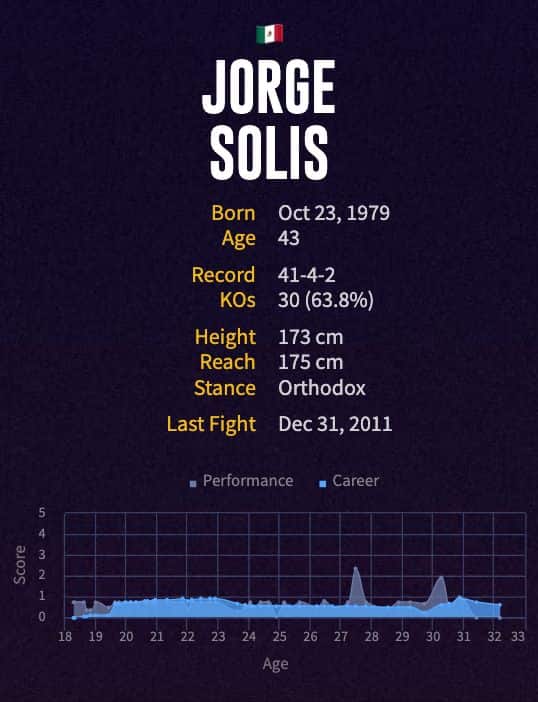 Jorge Solis' boxing career