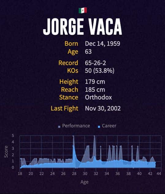 Jorge Vaca's boxing career