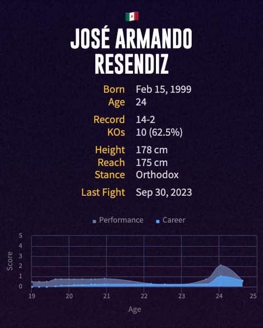 José Armando Resendiz' boxing career