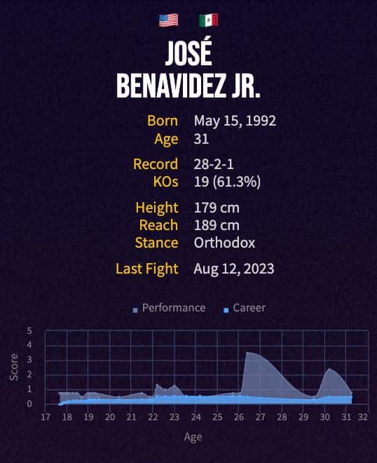 José Benavidez Jr.'s boxing career