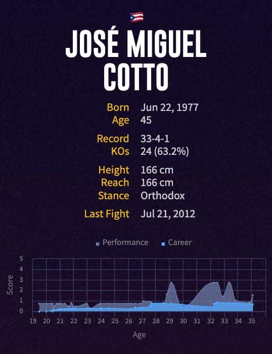 José Cotto's boxing career