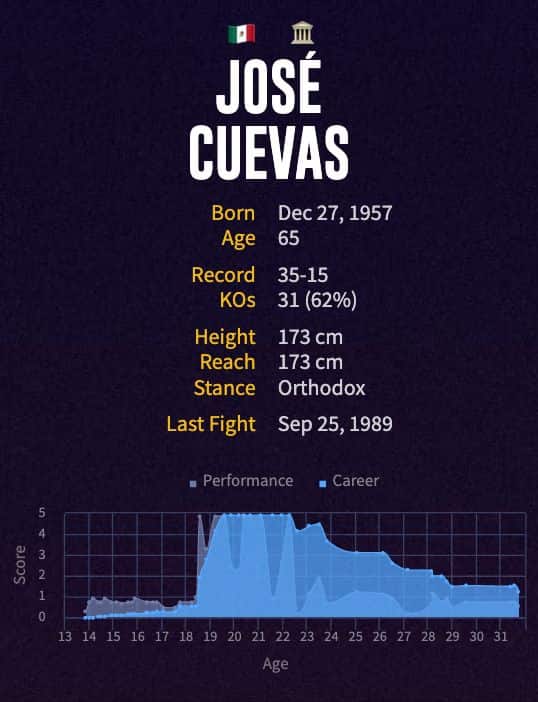 José Cuevas' boxing career