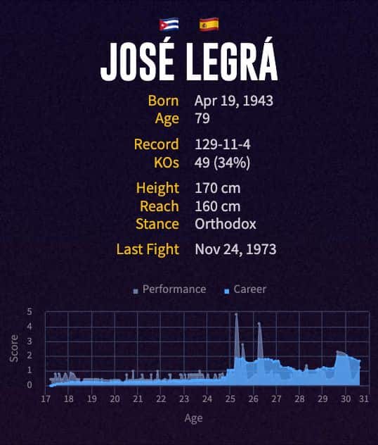 José Legrá's boxing career