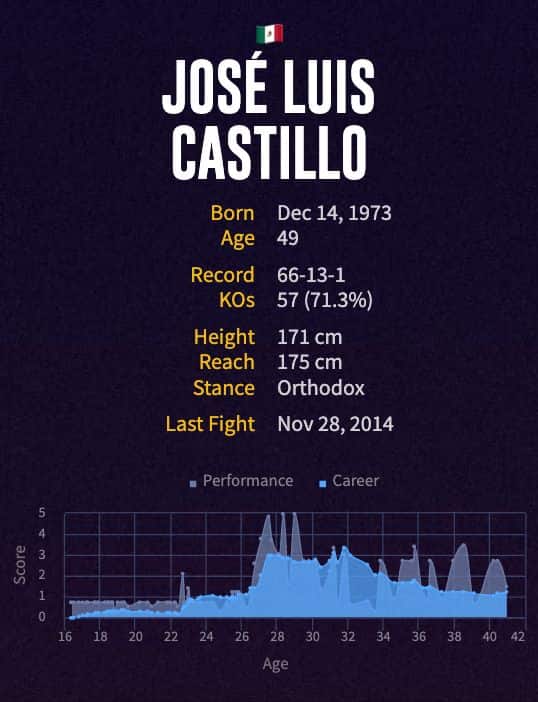 José Luis Castillo's boxing career