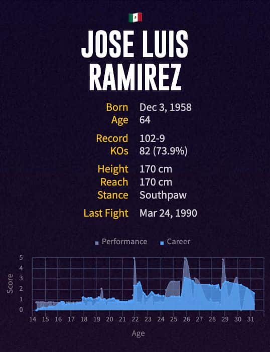 José Luis Ramírez' boxing career