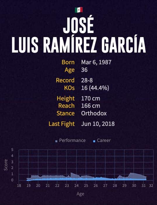 José Luis Ramírez García's boxing career