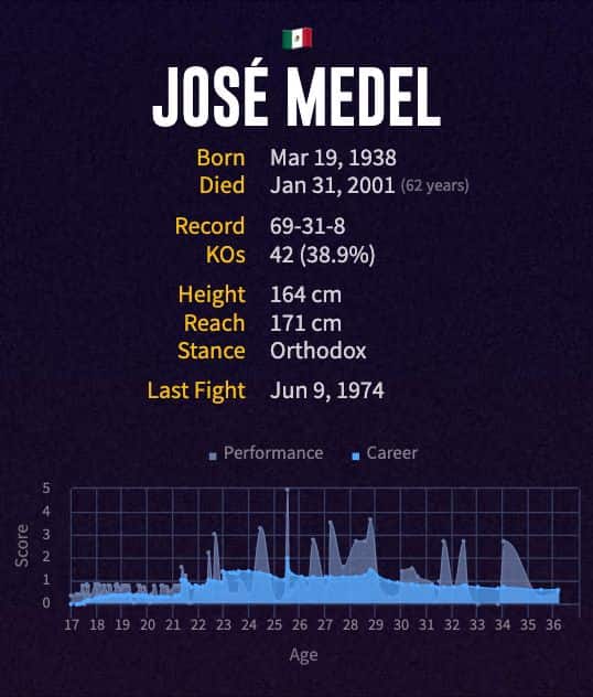José Medel's boxing career