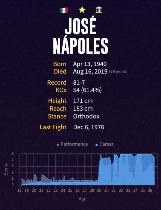 José Nápoles' boxing career