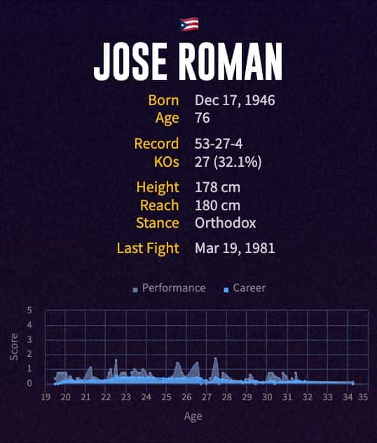 José Roman's boxing career