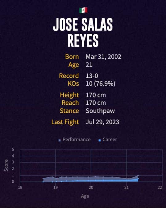 Jose Salas Reyes' boxing career