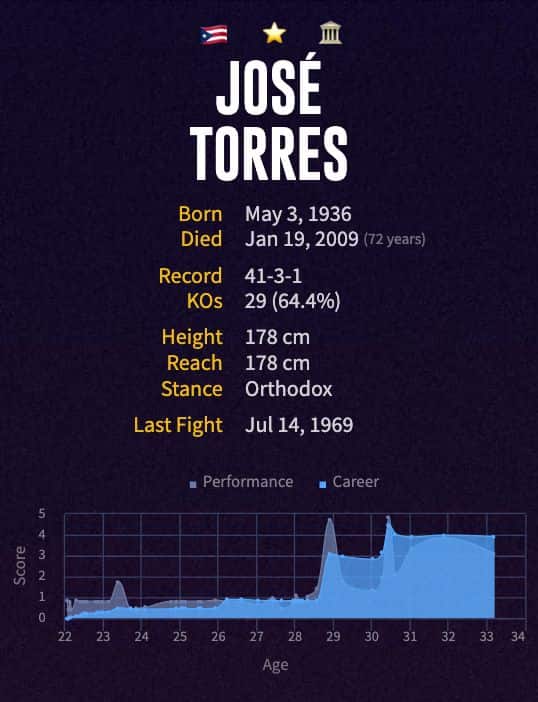 José Torres' boxing career