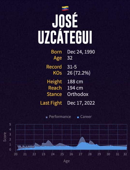 José Uzcátegui's boxing career