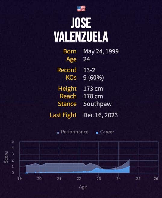 Jose Valenzuela's boxing career