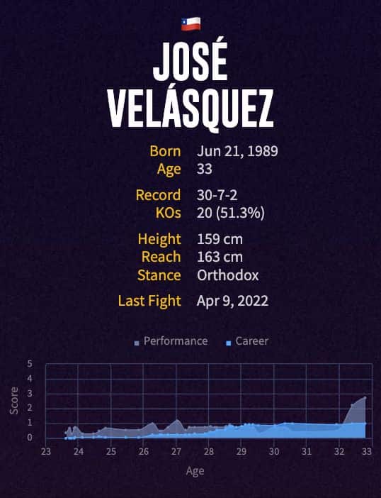 José Velásquez' boxing career
