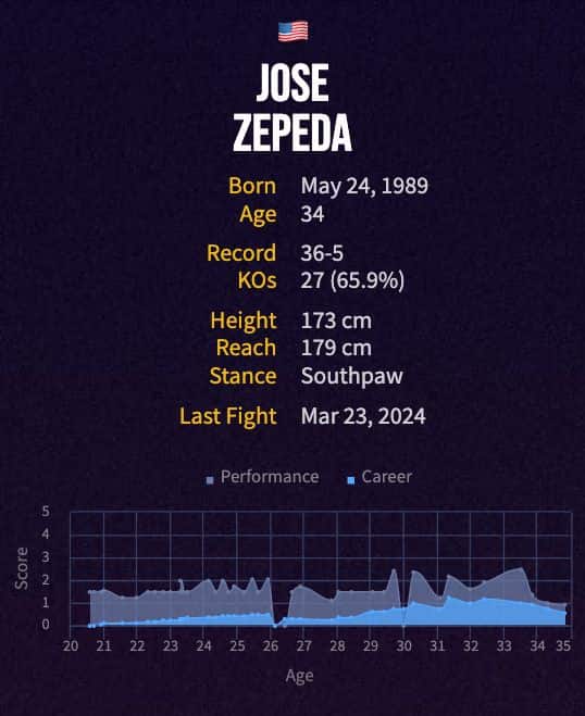Jose Zepeda's boxing career