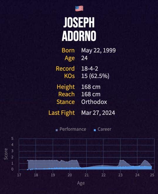Joseph Adorno's boxing career