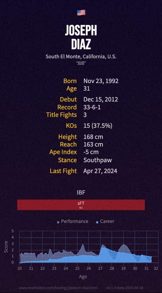 Joseph Diaz' boxing record and stats summarized in an infographic