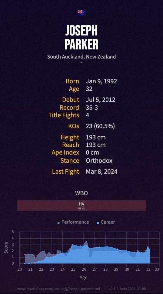 Joseph Parker's boxing record and stats summarized in an infographic