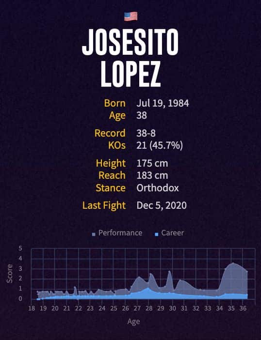 Josesito López' boxing career