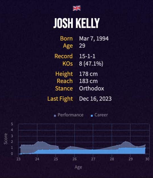 Josh Kelly's boxing career