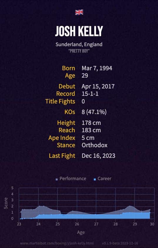 Josh Kelly's boxing record and stats summarized in an infographic