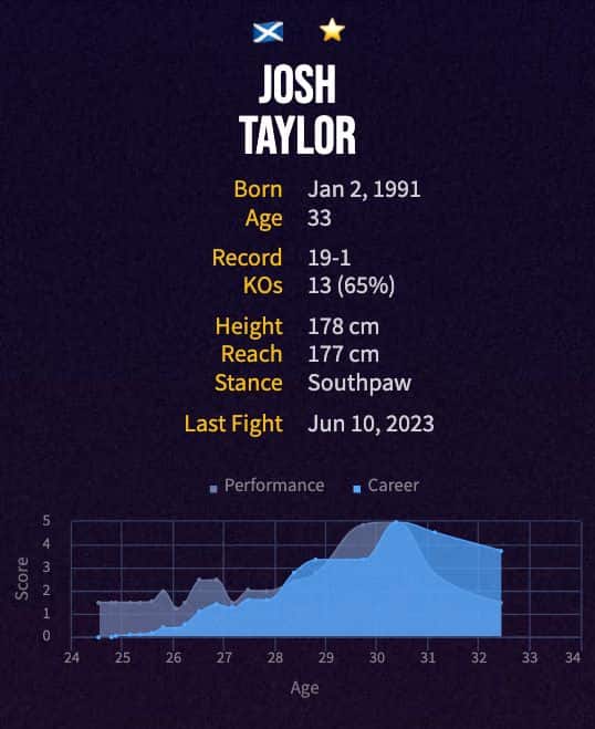 Josh Taylor's boxing career