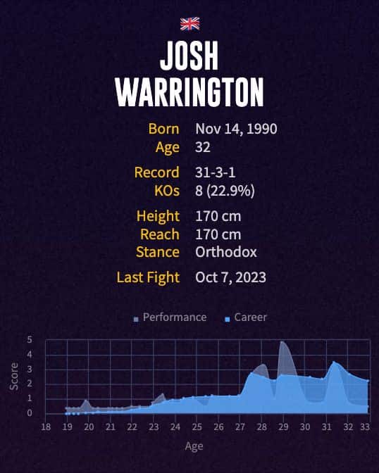 Josh Warrington's boxing career