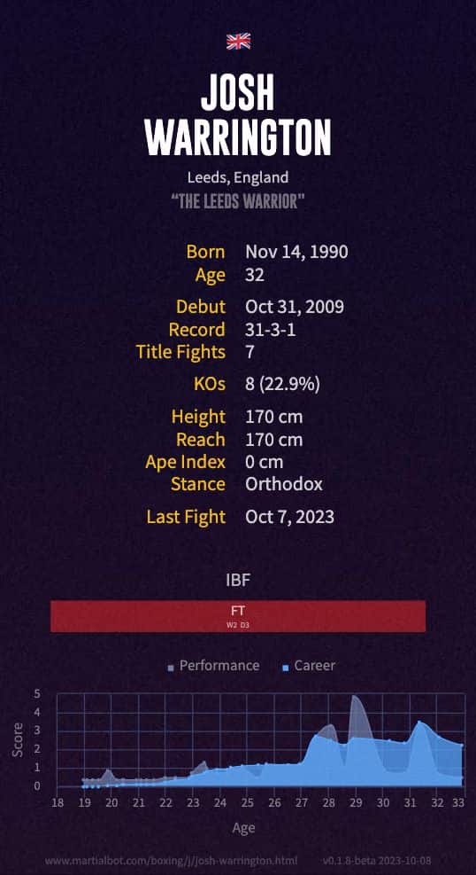 Josh Warrington's boxing record and stats summarized in an infographic