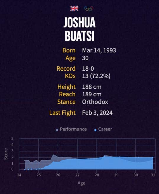 Joshua Buatsi's boxing career
