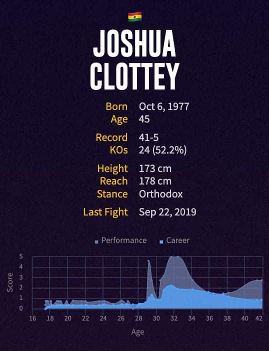 Joshua Clottey's boxing career
