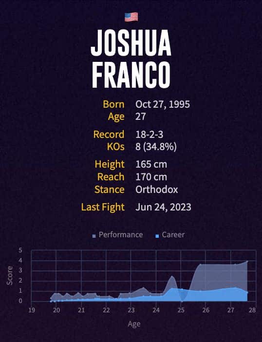 Joshua Franco's boxing career