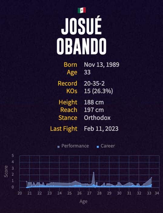 Josué Obando's boxing career