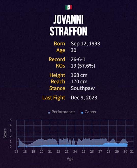 Jovanni Straffon's boxing career