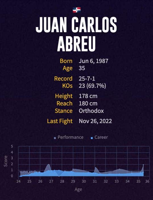 Juan Carlos Abreu's boxing career